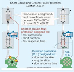 Fig. 5. Short-circuit and ground-fault protection devices are designed for fast current rise, short-duration events. On the other hand, overload protection devices are designed for slow current rate, long-duration situations. Fig. 5. Short-circuit and ground-fault protection devices are designed for fast current rise, short-duration events. On the other hand, overload protection devices are designed for slow current rate, long-duration situations.