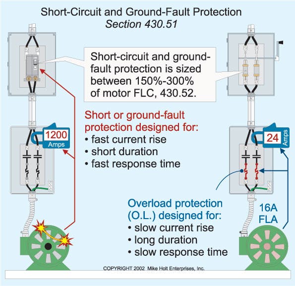 Fig. 5. Short-circuit and ground-fault protection devices are designed for fast current rise, short-duration events. On the other hand, overload protection devices are designed for slow current rate, long-duration situations.