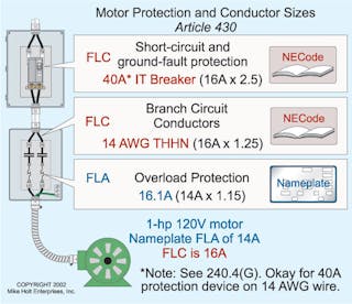 Fig. 6. Although this example may bother some people, the 14 AWG THHN conductors and motor are protected against overcurrent by the 16A overload protection device and the 40A short-circuit protection device.