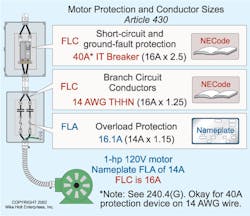 Fig. 6. Although this example may bother some people, the 14 AWG THHN conductors and motor are protected against overcurrent by the 16A overload protection device and the 40A short-circuit protection device. Fig. 6. Although this example may bother some people, the 14 AWG THHN conductors and motor are protected against overcurrent by the 16A overload protection device and the 40A short-circuit protection device.