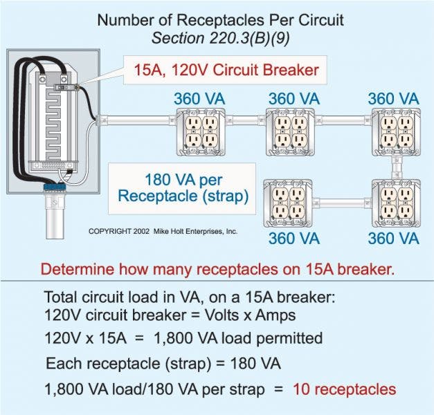 Fig. 3. The minimum load for each commercial general-use receptacle outlet is 180VA per strap. In this example, the 15A, 120V breaker could accommodate 1,800VA of load (120V x 15A = 1,800VA). Therefore, you could install a total of 10 receptacles on this circuit.