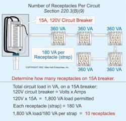 Fig. 3. The minimum load for each commercial general-use receptacle outlet is 180VA per strap. In this example, the 15A, 120V breaker could accommodate 1,800VA of load (120V x 15A = 1,800VA). Therefore, you could install a total of 10 receptacles on this circuit. Fig. 3. The minimum load for each commercial general-use receptacle outlet is 180VA per strap. In this example, the 15A, 120V breaker could accommodate 1,800VA of load (120V x 15A = 1,800VA). Therefore, you could install a total of 10 receptacles on this circuit.