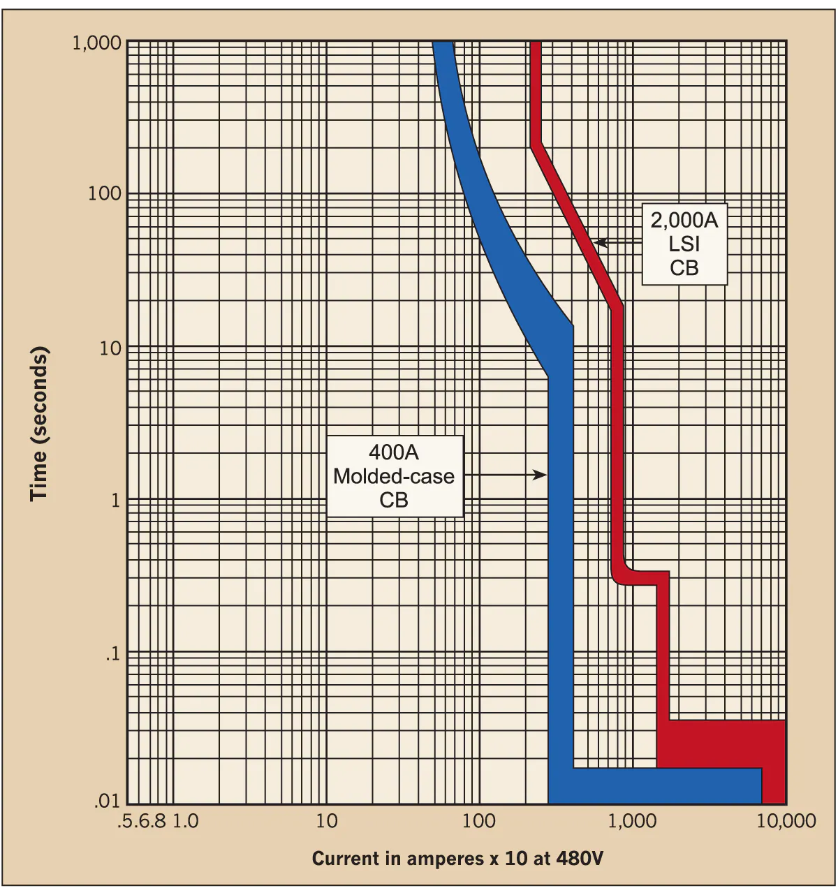 Current Flash Graph Calculating Arc Flash Energy Levels | EC&M
