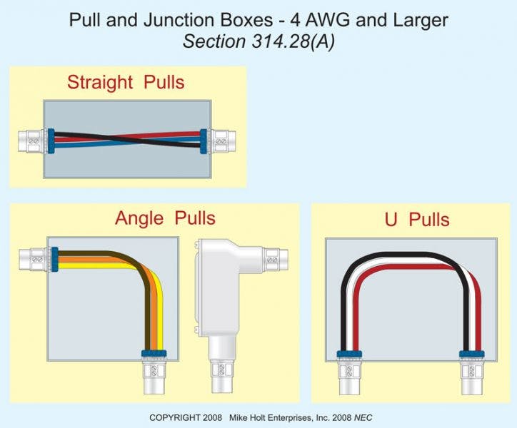 Fig. 1. Use 314.28(A) to size pull boxes, junction boxes, and conduit bodies when using conductor sizes 4 AWG and larger.