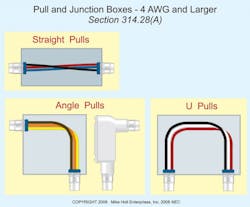 Fig. 1. Use 314.28(A) to size pull boxes, junction boxes, and conduit bodies when using conductor sizes 4 AWG and larger. Fig. 1. Use 314.28(A) to size pull boxes, junction boxes, and conduit bodies when using conductor sizes 4 AWG and larger.