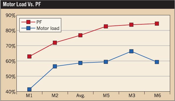 Motor Efficiency, Power Factor, and Load | EC&M