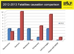 Ecmweb Com Sites Ecmweb com Files Uploads 2013 08 Main Causes Of Fatalities
