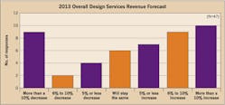 Ecmweb Com Sites Ecmweb com Files Uploads 2013 09 2013 Overall Design Services Revenue Forecast