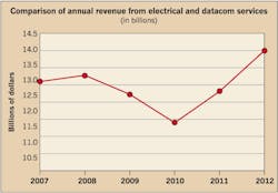 Ecmweb Com Sites Ecmweb com Files Uploads 2013 09 Annual Revenue From Electrical And Datacom Ecmweb Com Sites Ecmweb com Files Uploads 2013 09 Annual Revenue From Electrical And Datacom