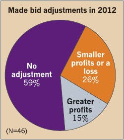 Ecmweb Com Sites Ecmweb com Files Uploads 2013 09 Bid Adjustments 2012 Ecmweb Com Sites Ecmweb com Files Uploads 2013 09 Bid Adjustments 2012