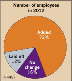 Ecmweb Com Sites Ecmweb com Files Uploads 2013 09 Number Of Electrical Employees 2012 Ecmweb Com Sites Ecmweb com Files Uploads 2013 09 Number Of Electrical Employees 2012