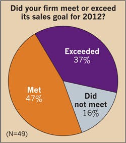 Ecmweb Com Sites Ecmweb com Files Uploads 2013 09 Sales Goals For 2012 Ecmweb Com Sites Ecmweb com Files Uploads 2013 09 Sales Goals For 2012