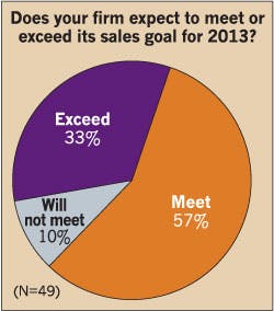 Ecmweb Com Sites Ecmweb com Files Uploads 2013 09 Sales Goals For 2013 Ecmweb Com Sites Ecmweb com Files Uploads 2013 09 Sales Goals For 2013