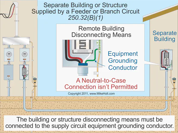 Remote Building's Ground Code Q&A: Grounding and Bonding for Remote Building | EC&M