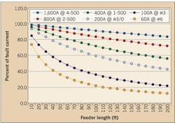 Ecmweb Com Sites Ecmweb com Files Uploads 2013 10 Bolted Fault Vs Feeder Length Ecmweb Com Sites Ecmweb com Files Uploads 2013 10 Bolted Fault Vs Feeder Length