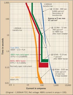 Ecmweb Com Sites Ecmweb com Files Uploads 2013 10 Initial Tcc 1500k Va Unit Substation Ecmweb Com Sites Ecmweb com Files Uploads 2013 10 Initial Tcc 1500k Va Unit Substation