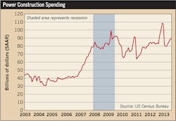 Ecmweb Com Sites Ecmweb com Files Uploads 2013 10 Power Construction Spending Ecmweb Com Sites Ecmweb com Files Uploads 2013 10 Power Construction Spending
