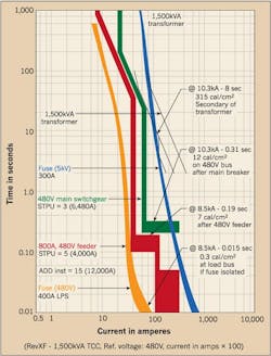 Ecmweb Com Sites Ecmweb com Files Uploads 2013 10 Revised Tcc 1500k Va Unit Substation Ecmweb Com Sites Ecmweb com Files Uploads 2013 10 Revised Tcc 1500k Va Unit Substation
