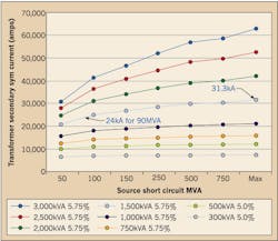 Ecmweb Com Sites Ecmweb com Files Uploads 2013 10 Transformer 480 V Secondary Fault Vs Ecmweb Com Sites Ecmweb com Files Uploads 2013 10 Transformer 480 V Secondary Fault Vs