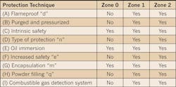 Ecmweb Com Sites Ecmweb com Files Uploads 2013 10 Summary Of Protection Techniques And Their Application In Different Zones
