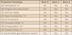 Ecmweb Com Sites Ecmweb com Files Uploads 2013 10 Summary Of Protection Techniques And Their Application In Different Zones Ecmweb Com Sites Ecmweb com Files Uploads 2013 10 Summary Of Protection Techniques And Their Application In Different Zones