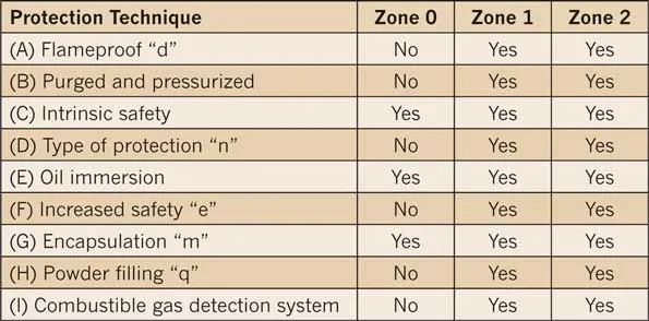 Article 505: Zone Locations | EC&M