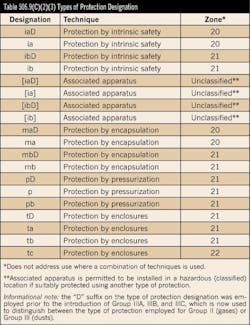 Ecmweb Com Sites Ecmweb com Files Uploads 2013 11 Nec Table 506 9 C23 Ecmweb Com Sites Ecmweb com Files Uploads 2013 11 Nec Table 506 9 C23