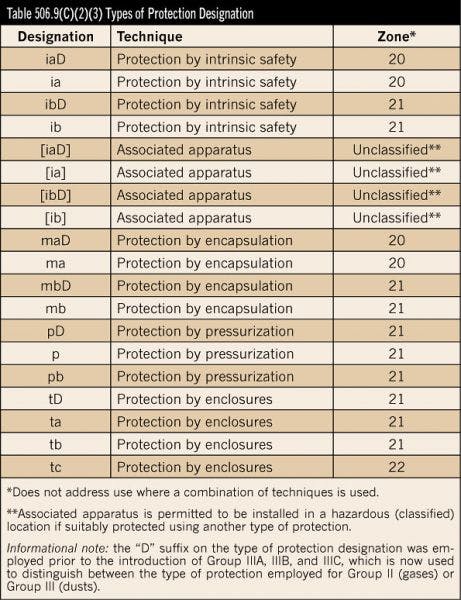 Article 506: Class II and III Zone System | EC&M