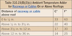 Ecmweb Com Sites Ecmweb com Files Uploads 2013 11 Table 2 Nec 310 15 B3c Nec Changes Ecmweb Com Sites Ecmweb com Files Uploads 2013 11 Table 2 Nec 310 15 B3c Nec Changes