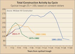 Ecmweb Com Sites Ecmweb com Files Uploads 2013 12 Total Construction Activity By Cycle Ecmweb Com Sites Ecmweb com Files Uploads 2013 12 Total Construction Activity By Cycle