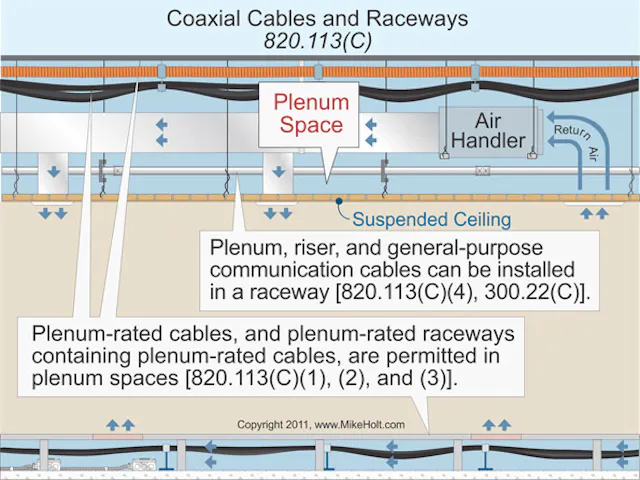 The NEC and CATV/Radio Distribution Systems | EC&M