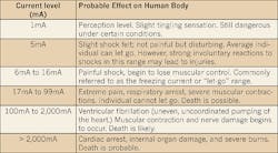Ecmweb Com Sites Ecmweb com Files Uploads 2014 04 Calculating Touch Voltages Table Ecmweb Com Sites Ecmweb com Files Uploads 2014 04 Calculating Touch Voltages Table