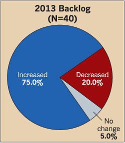 Ecmweb Com Sites Ecmweb com Files Uploads 2014 04 Electrical Design 2013 Backlog Ecmweb Com Sites Ecmweb com Files Uploads 2014 04 Electrical Design 2013 Backlog