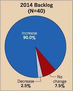 Ecmweb Com Sites Ecmweb com Files Uploads 2014 04 Electrical Design Firms 2014 Backlog Ecmweb Com Sites Ecmweb com Files Uploads 2014 04 Electrical Design Firms 2014 Backlog