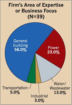 Ecmweb Com Sites Ecmweb com Files Uploads 2014 04 Electrical Design Firms Business Focus Ecmweb Com Sites Ecmweb com Files Uploads 2014 04 Electrical Design Firms Business Focus