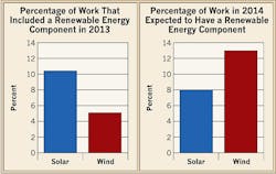 Ecmweb Com Sites Ecmweb com Files Uploads 2014 04 Electrical Design Firms Renewable Energy Ecmweb Com Sites Ecmweb com Files Uploads 2014 04 Electrical Design Firms Renewable Energy