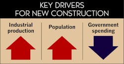Ecmweb Com Sites Ecmweb com Files Uploads 2014 04 Key Drivers For New Construction Ecmweb Com Sites Ecmweb com Files Uploads 2014 04 Key Drivers For New Construction