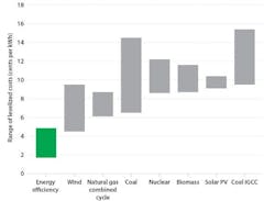 Ecmweb Com Sites Ecmweb com Files Uploads 2014 04 Energyefficiencygraph595 Ecmweb Com Sites Ecmweb com Files Uploads 2014 04 Energyefficiencygraph595