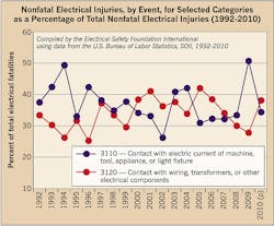 Ecmweb Com Sites Ecmweb com Files Uploads 2014 05 Electrical Injury Statistics Ecmweb Com Sites Ecmweb com Files Uploads 2014 05 Electrical Injury Statistics