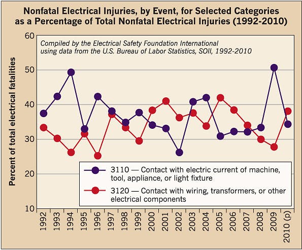 Ecmweb Com Sites Ecmweb com Files Uploads 2014 05 Electrical Injury Statistics