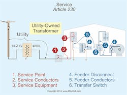 Ecmweb Com Sites Ecmweb com Files Uploads 2014 05 Nec Service Article 230 Ecmweb Com Sites Ecmweb com Files Uploads 2014 05 Nec Service Article 230