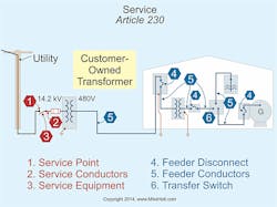 Ecmweb Com Sites Ecmweb com Files Uploads 2014 05 Nec Service Article 230 2 Ecmweb Com Sites Ecmweb com Files Uploads 2014 05 Nec Service Article 230 2