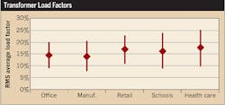 Ecmweb Com Sites Ecmweb com Files Uploads 2014 05 Transformer Load Factors Ecmweb Com Sites Ecmweb com Files Uploads 2014 05 Transformer Load Factors