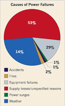 Ecmweb Com Sites Ecmweb com Files Uploads 2014 06 Causes Of Power Failures Ecmweb Com Sites Ecmweb com Files Uploads 2014 06 Causes Of Power Failures