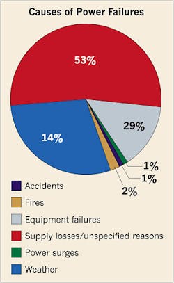 Ecmweb Com Sites Ecmweb com Files Uploads 2014 06 Causes Of Power Failures Ecmweb Com Sites Ecmweb com Files Uploads 2014 06 Causes Of Power Failures