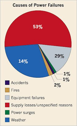 Ecmweb Com Sites Ecmweb com Files Uploads 2014 06 Causes Of Power Failures Ecmweb Com Sites Ecmweb com Files Uploads 2014 06 Causes Of Power Failures