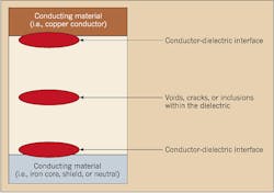 Ecmweb Com Sites Ecmweb com Files Uploads 2014 06 Partial Discharge Chart 2 Ecmweb Com Sites Ecmweb com Files Uploads 2014 06 Partial Discharge Chart 2