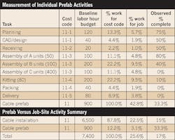 Ecmweb Com Sites Ecmweb com Files Uploads 2014 07 Measurement Of Prefab Activities Ecmweb Com Sites Ecmweb com Files Uploads 2014 07 Measurement Of Prefab Activities