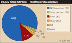 Ecmweb Com Sites Ecmweb com Files Uploads 2014 07 Us Low Voltage Motor Sales 2013 Ecmweb Com Sites Ecmweb com Files Uploads 2014 07 Us Low Voltage Motor Sales 2013