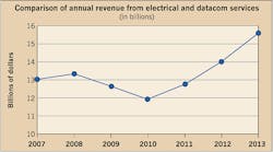 Ecmweb Com Sites Ecmweb com Files Uploads 2014 09 Annual Electrical Revenue 2014 1 Ecmweb Com Sites Ecmweb com Files Uploads 2014 09 Annual Electrical Revenue 2014 1